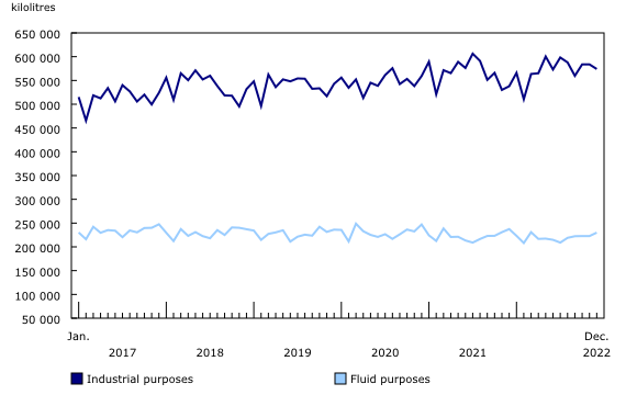 Chart 1: Milk sold off farms in Canada