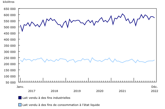 Graphique 1: Lait vendu hors ferme au Canada