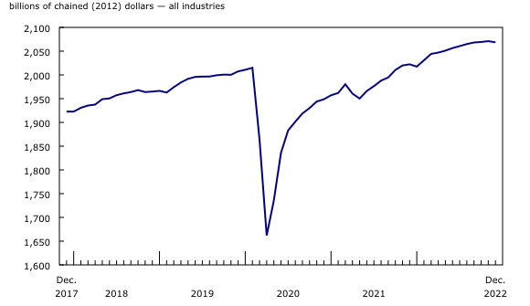 Chart 1: Real gross domestic product edges down in December