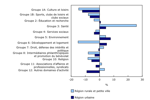 Graphique 5: Variation annuelle de l'emploi dans les organismes sans but lucratif actifs au Canada, selon le groupe d'activité de la Classification internationale des organismes à but non lucratif et par région rurale ou urbaine, 2019 à 2020