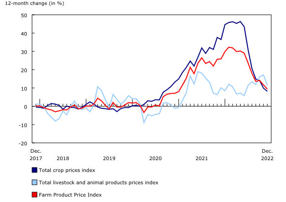 Chart 1: 12-month change in the Farm Product Price Index