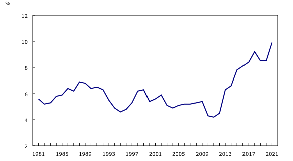 Chart 1: Tourism industries' share of non-residential investment, 1981 to 2021