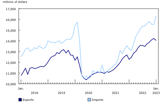 Chart 1: International trade in services