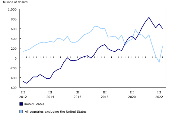 Chart 3: Canada's net international investment position, by region