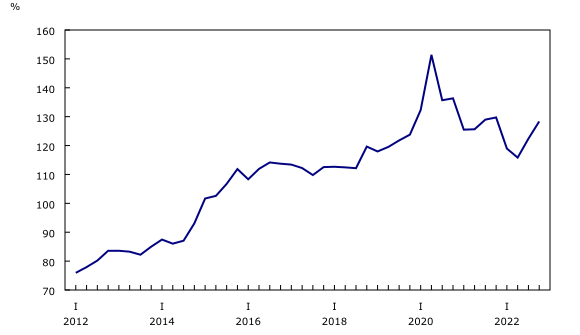 graphique linéaire simple&8211;Graphique5, de premier trimestre 2012 à quatrième trimestre 2022