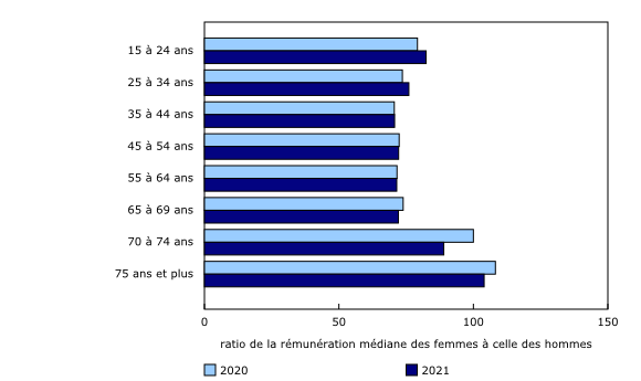 Graphique 1: Ratio de la rémunération médiane des femmes à celle des hommes, selon le groupe d'âge, 2020 à 2021