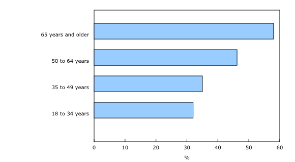 Chart 5: Canadian adults aged 18 years and older with antibodies from infection unaware of their past infection by age group, April to August 2022