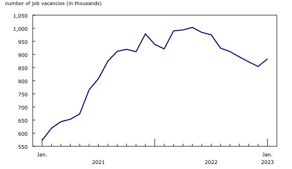 Chart 2: Job vacancies rebound in January 2023 after trending down since June 2022