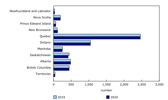 Chart 1: Counts of active non-financial co-operatives in Canada, by province and for the territories