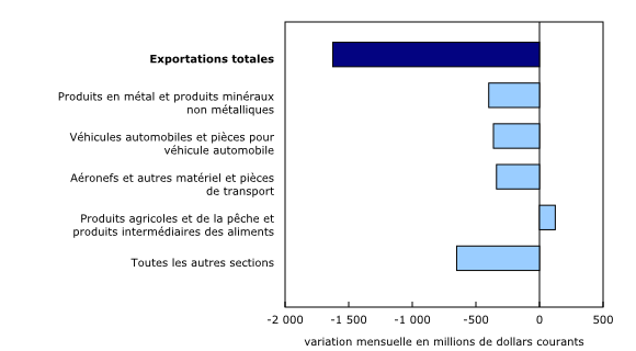Graphique 2: Contribution à la variation mensuelle des exportations, selon le produit, février 2023
