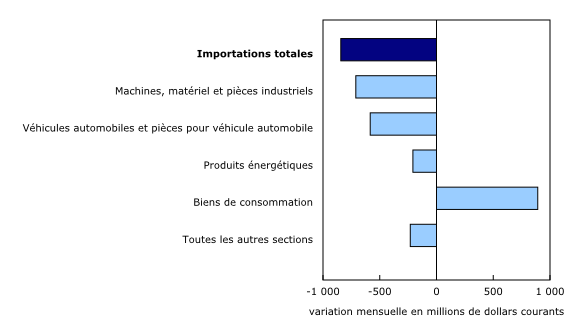 Graphique 5: Contribution à la variation mensuelle des importations, selon le produit, février 2023