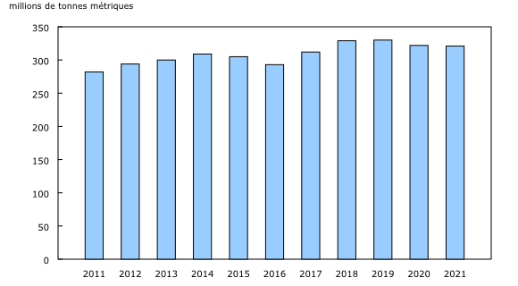 Graphique 2: Volume total de fret transporté par le réseau ferroviaire, 2011 à 2021