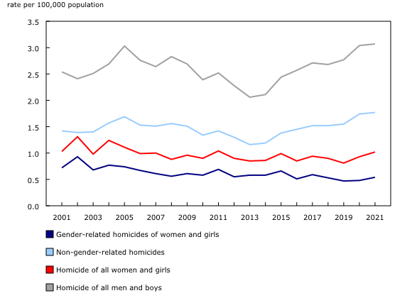 Chart 1: Rate of homicide, by presence of gender-related criterion and year, Canada, 2001 to 2021
