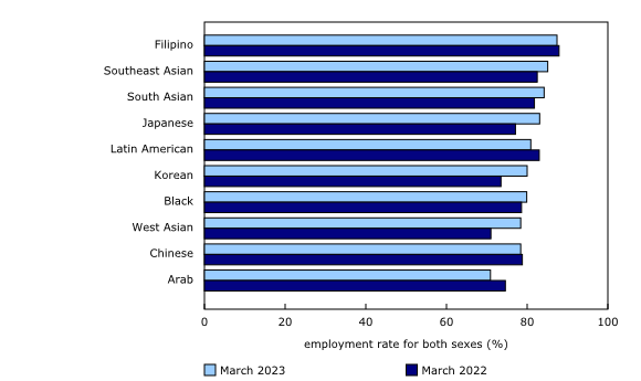 Chart 4: Employment rates for those aged 25 to 54 up among several racialized groups
