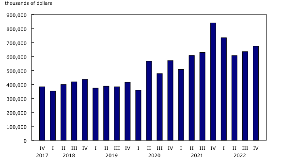 Chart 1: Quarterly goods revenue, Canadian air carriers