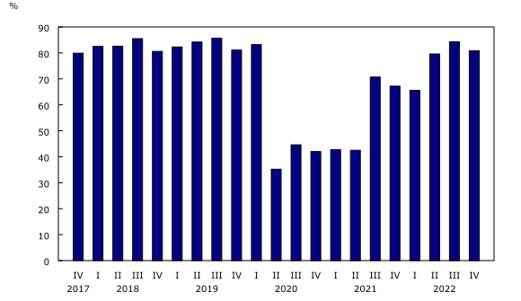 Chart 4: Passenger load factor, Canadian air carriers