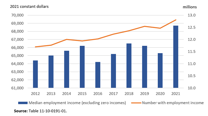 Thumbnail for Infographic 1: Median employment income and number of families and unattached individuals receiving employment income, 2012 to 2021