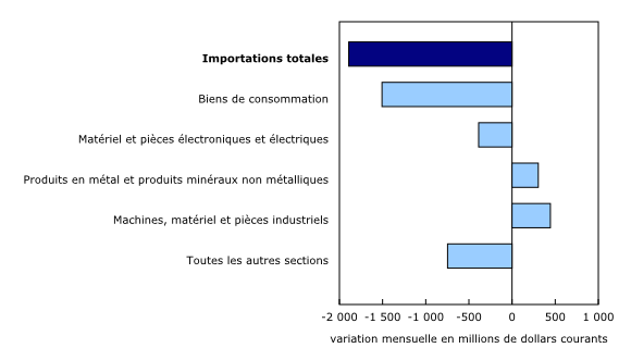 Graphique 2: Contribution à la variation mensuelle des importations, selon le produit, mars 2023