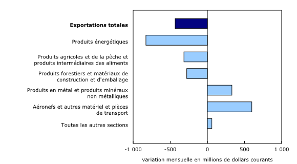 Graphique 4: Contribution à la variation mensuelle des exportations, selon le produit, mars 2023