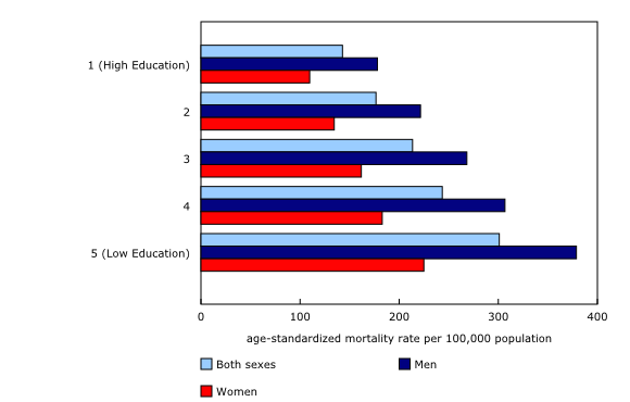 The Daily — Area-level measure of the population with less than high ...