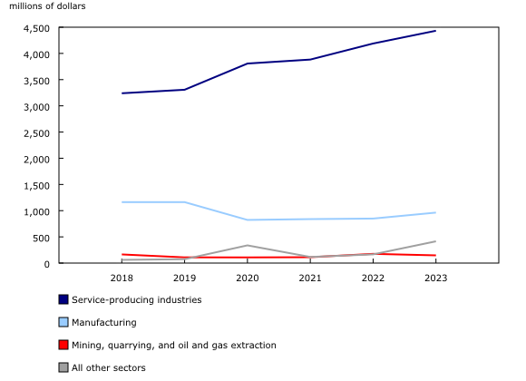 Chart 2: Outsourced research and development spending by service-producing industries grows, 2018 to 2023