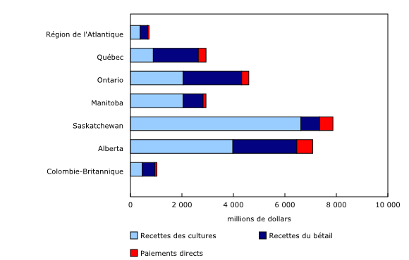 Graphique 2: Recettes monétaires agricoles selon la catégorie et selon la province ou la région, janvier à mars 2023