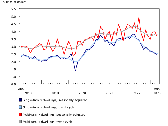 Residential Construction Down for Eight Provinces in April, Non-Residential Down after Record March