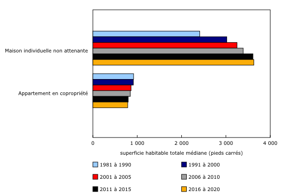 Graphique 2: Les nouvelles maisons individuelles non attenantes à Vancouver sont de plus en plus grandes, alors que les nouvelles copropriétés sont de plus en plus petites