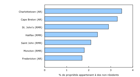 Graphique 3: Parmi les provinces de l'Atlantique, Charlottetown affiche le plus haut taux de propriétés appartenant à des non-résidents 