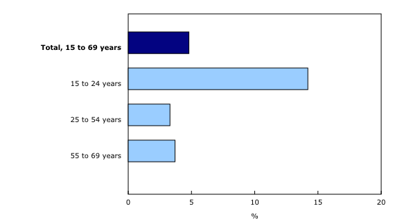 Chart 1: Proportion of workers aged 15 to 69 years who usually worked a regular evening shift or evening hours, by age group, April 2022
