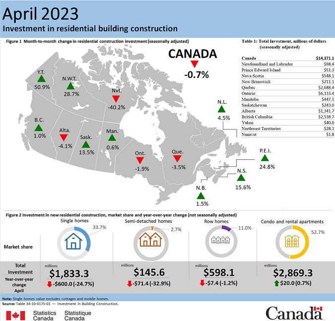 Thumbnail for Infographic 1: Investment in residential building construction, April 2023