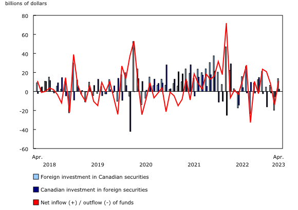 Chart 1: Canada's international transactions in securities