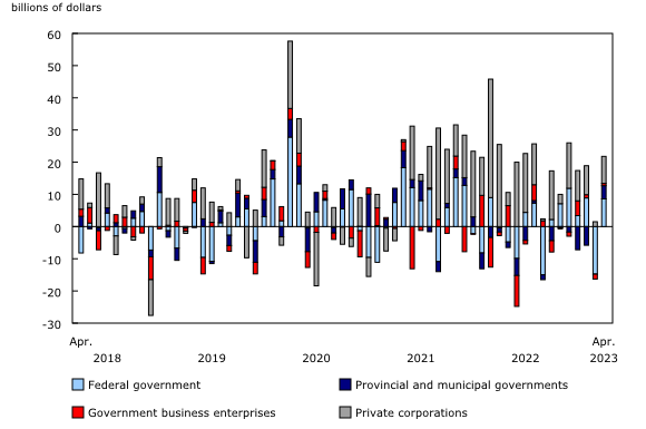 Chart 2: Foreign investment in Canadian debt securities, by sector of issuer