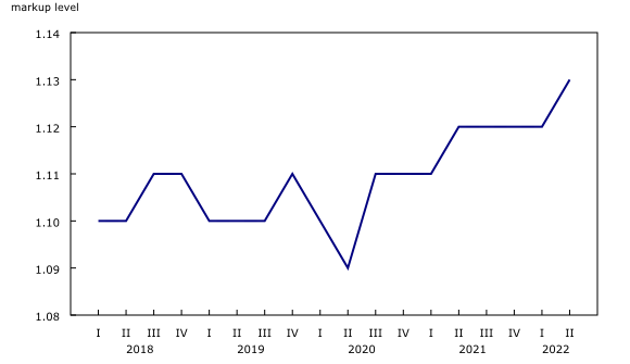 Chart 2: Overall weighted average markups