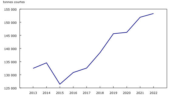 Graphique 1: Production de champignons, Canada, 2013 à 2022