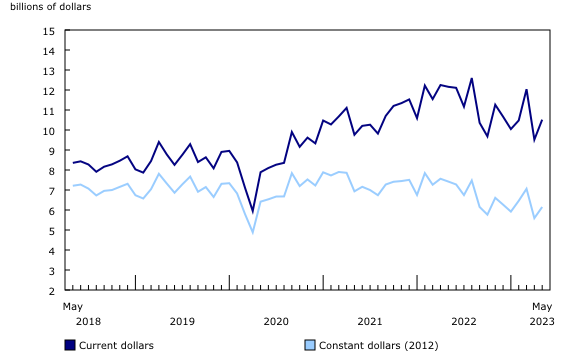 Ontario Bolsters Growth in Residential Construction Intentions in May. Chart 1: Total value of building permits, seasonally adjusted.