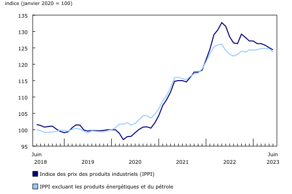 Graphique 1: Les prix des produits industriels diminuent