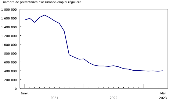 Graphique 1: Le nombre de prestataires d'assurance-emploi régulière augmente en mai