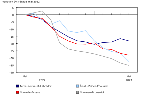 Graphique 2: Le nombre de prestataires d'assurance-emploi régulière dans les provinces de l'Atlantique est en baisse depuis mai 2022