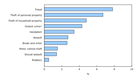 Chart 1: Proportion of the population who reported being a victim of a crime, by type of crime, Canada, 2019