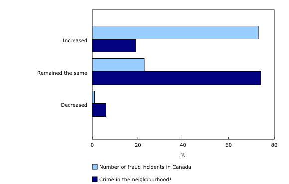 Chart 5: Perception of the change in the amount of fraud in Canada and in crime in the neighbourhood in the past five years, Canada, 2019