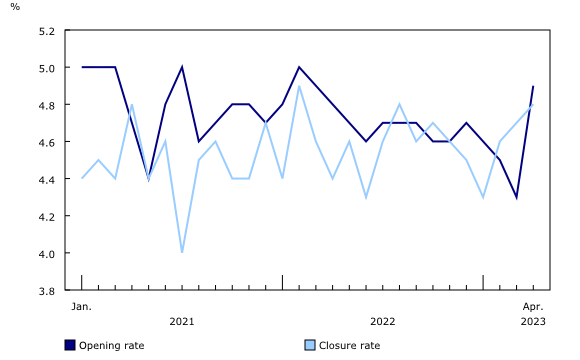 The Daily Monthly estimates of business openings and closures