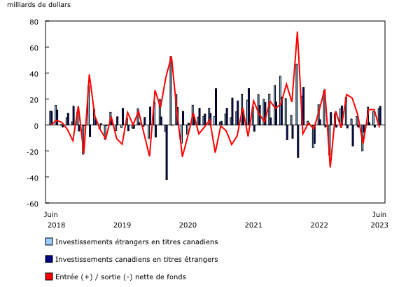 Graphique 1: Opérations internationales du Canada en valeurs mobilières