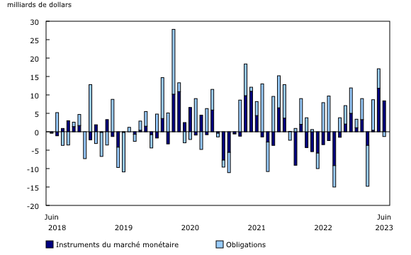 Graphique 3: Investissements étrangers en titres d'emprunt de l'administration publique fédérale