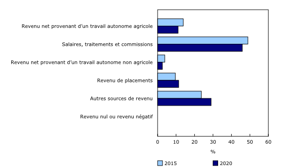 Graphique 1: Proportion de ménages agricoles selon la principale source de revenu du ménage, Canada, 2015 et 2020