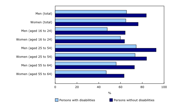 Chart 1: Employment rates of persons with disabilities and persons without disabilities by age and sex, Canada, 2022