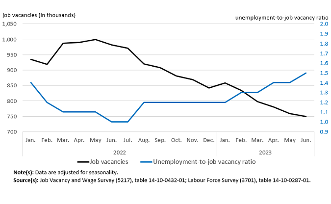 Thumbnail for Infographic 1: Job vacancies remain on a downward trend in June, pushing the unemployment-to-job vacancy ratio up