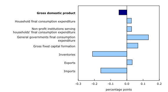 Chart 2: Contributions to percentage change in real gross domestic product, second quarter of 2023