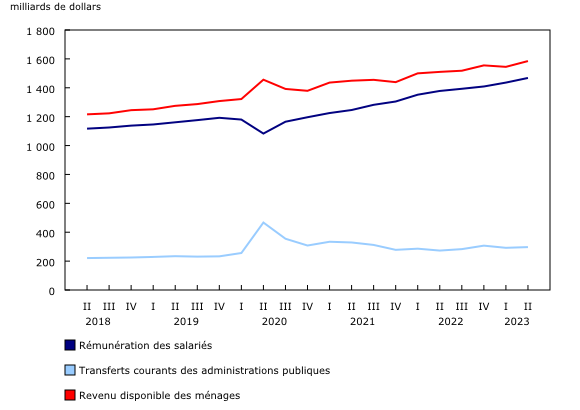 Graphique 4: Secteur des ménages, certaines composantes, taux annuels désaisonnalisés