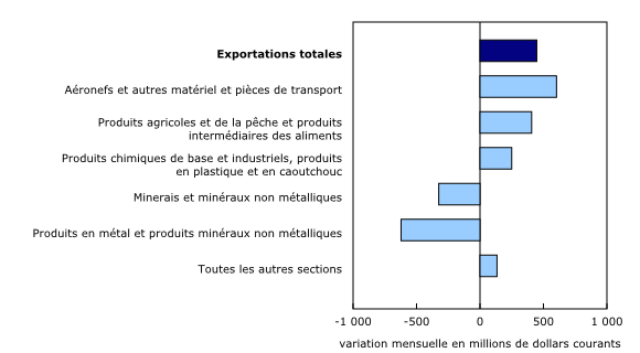 Graphique 4: Contribution à la variation mensuelle des exportations, selon le produit, juillet 2023
